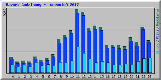 Raport Godzinowy -  wrzesie 2017