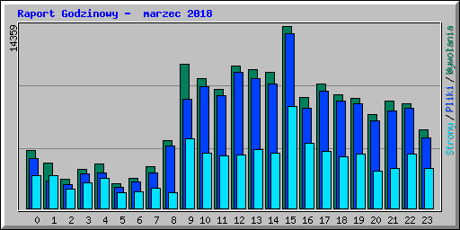 Raport Godzinowy -  marzec 2018