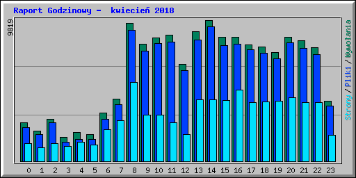 Raport Godzinowy -  kwiecie 2018
