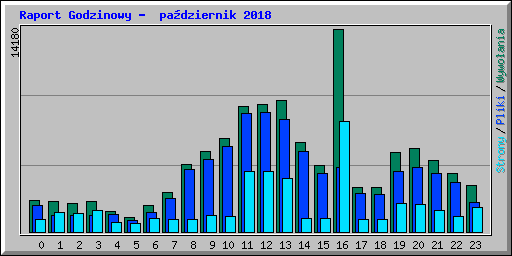 Raport Godzinowy -  padziernik 2018