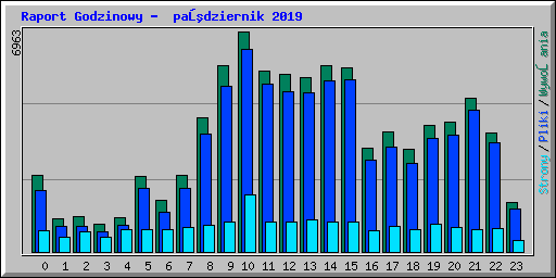 Raport Godzinowy -  październik 2019