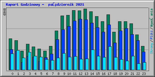 Raport Godzinowy -  październik 2021