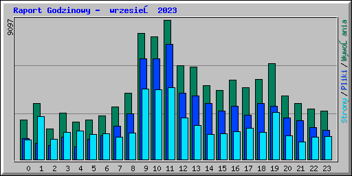 Raport Godzinowy -  wrzesień 2023