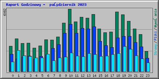 Raport Godzinowy -  październik 2023