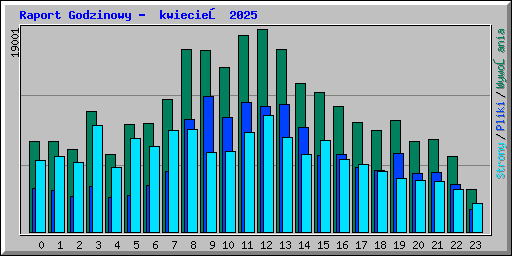 Raport Godzinowy -  kwiecień 2025